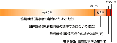 離婚の内訳