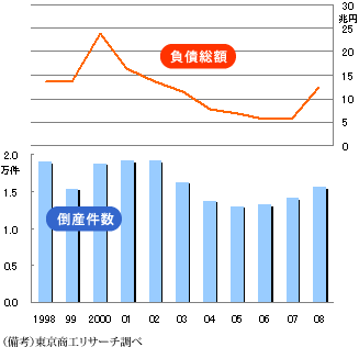 企業倒産件数と負債総額