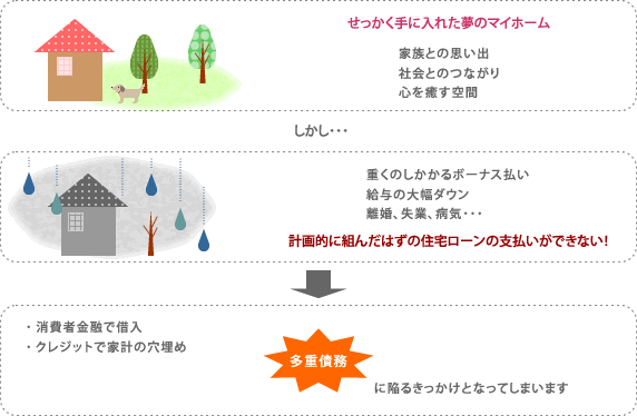 住宅ローンの支払いでお困りの方へ