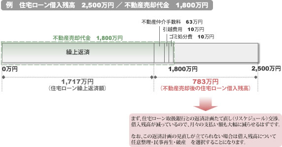 不動産売却　例（住宅ローン借入残高2,500万円／不動産売却代金1,800万円）