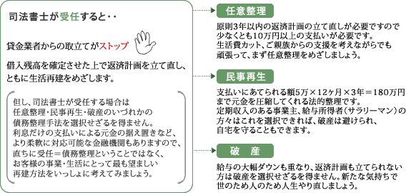 司法書士が受任すると・・