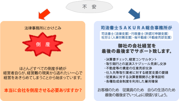 司法書士ＳＡＫＵＲＡ総合事務所が御社の会社経営を最後の最後までサポート致します。