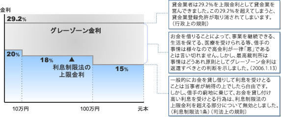 過払金発生のしくみ